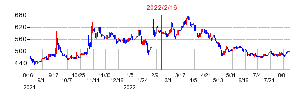 2022年2月16日 16:21前後のの株価チャート